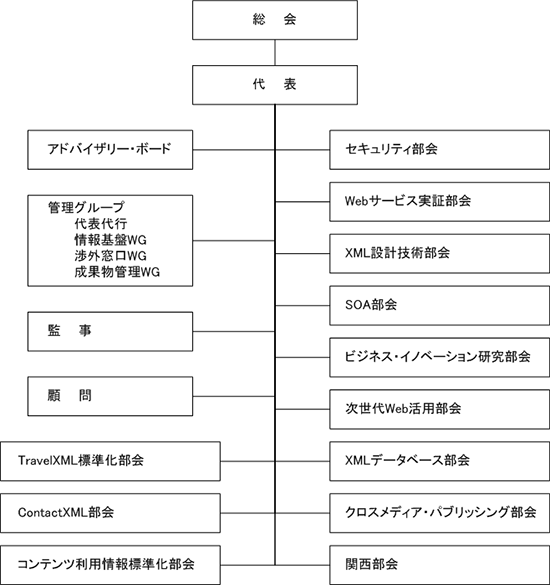 XMLコンソーシアム コミュニティ組織図